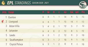 Results and ladder and fixtures round 7 table stretches port kembla at home play bulli fc 1901. Lfc Transfer Room On Twitter Standings Premierleague The Week Is Over And This Is How The Premier League Standings Look After 5 6 Games Lfc Share The Top With Everton