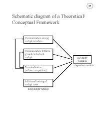 A theoretical framework may not be appropriate for all studies based on different reasons, and that's why you may need to make the conceptual one (if you chose other people's ideas or findings that aren't based on theories). Theoreticalconceptual Framework The Theoreticalconceptual Framework Is A Description