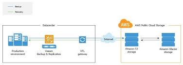Reliable, economical cloud storage for data big and small. Leverage Vtl On Amazon Aws Object Storage S3 Glacier