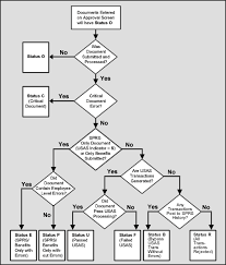 sprs user guide sprs batch status code flowchart and