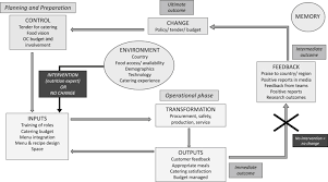 A few moments of foreth. Inclusion Of Nutrition Expertise In Catering Operations At A Major Global Sporting Event A Qualitative Case Study Using A Foodservice Systems Approach Sciencedirect