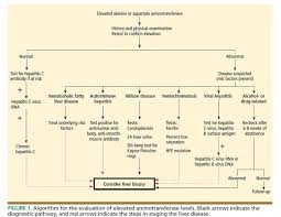 Image result for Liver Function Test Abnormality