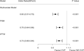 Jan 01, 2021 · 4. Central Venous Pressure Measurement Is Associated With Improved Outcomes In Septic Patients An Analysis Of The Mimic Iii Database Critical Care Full Text