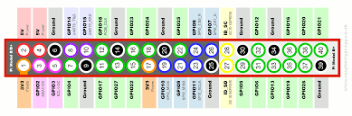 Starting at the top left of the gpio, and by that we mean the pin nearest to where the. Raspberry Pi 2 3 Zero Zerow Gpio Explained Notenoughtech
