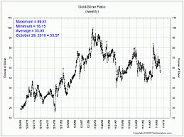 Ratio Charts Gold Vs Other Assets Financial Sense