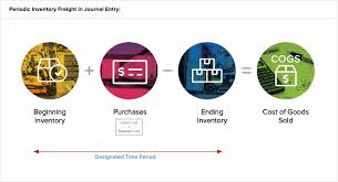 Periodic Inventory System Methods And Calculations Netsuite