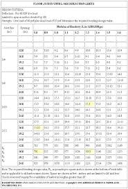 Beam Span Table Douglas Fir Deck Beam Span Calculator Deck