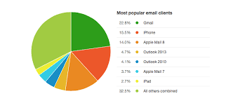 Todays Popular Email Clients 2019 Campaign Monitor