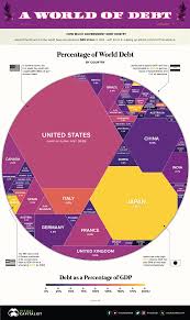 Visualizing 69 Trillion Of World Debt In One Infographic