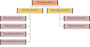 Intrinsic and extrinsic motivation are the two main types of motivation and represent all motivational drivers. 2 Buying Motives Of Consumer Management Education