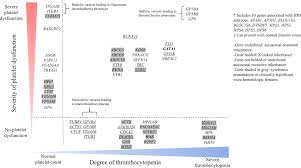 Image result for Platelet Function Closure Time
