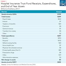 What Is The Medicare Trust Fund And How Is It Financed