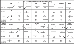Welding Symbols Guide And Chart All Type Joint Fillet And