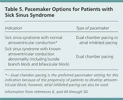 Sick Sinus Syndrome A Review American Family Physician