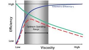 Dont Ignore Viscosity Index When Selecting A Lubricant