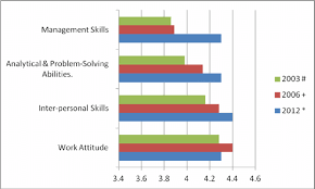 bar chart of rating of key aspects of performance of first