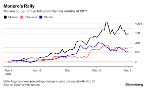 The percentage is an indication and could theoretically change. The Criminal Underworld Is Dropping Bitcoin For Another Currency Bloomberg