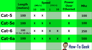 What Kind Of Ethernet Cat5 Cat5e Cat6 Cat6a Cable