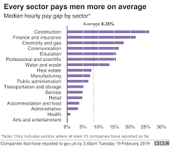 Gender Pay Gap Grows At Hundreds Of Big Firms Bbc News