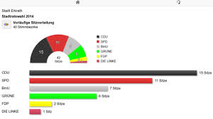 We did not find results for: Wahlticker Kommunalwahl 2020 Erkrath Jetzt