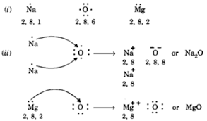 Calcium oxide is more normally made by heating calcium carbonate. I Write The Electron Dot Structures For Sodium Oxygen And Magnesium Ii Show The Formation Of Na2o And Mgo By The Transfer Of Electrons Iii What Are The Ions Present In These Compounds From Science