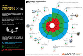 Zurich Is The World S Most Sustainable City Curbedclockmenumore Arrownoyes No City In The United Sustainable City Climate Change Infographic Climate Change