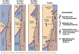 San Andreas Fault Is Believed To Have Moved About 350 Miles Subduction Subduction Zone Plate Tectonics