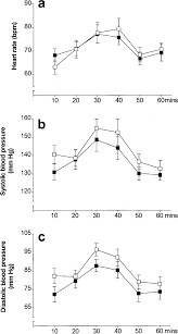 a±c Cardiovascular activity during baseline (10, 20 min), in response... |  Download Scientific Diagram