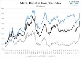 prices for iron ore one of australias top exports are