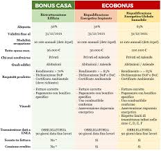 Ma di cosa si tratta quando si parla di bonus ristrutturazioni e a quanto ammontano le spese che è … La Nordica Extraflame Le Detrazioni Fiscali