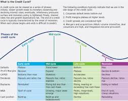 what is the credit cycle telling us about 2016 seeking alpha