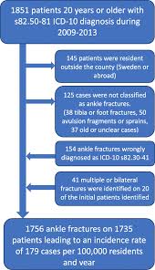 Posterior malleolus fractures can be challenging to an orthopedist since the fracture pattern is often irregular. Epidemiology Of Adult Ankle Fractures 1756 Cases Identified In Norrbotten County During 2009 2013 And Classified According To Ao Ota Bmc Musculoskeletal Disorders Full Text
