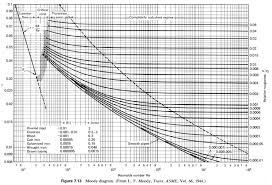 Jet Pump Jet Pump Impeller Chart