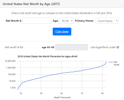 Enough money to live well during your retirement years. Are You Wealthy U S Net Worth By Age And Income