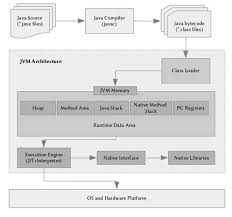 A java virtual machine (jvm) is a virtual machine that enables a computer to run java programs as well as programs written in other languages that are also compiled to java bytecode. An Overview Of Java Virtual Machines Jvms