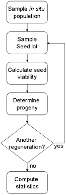 In the current system, the authorization of credit cards and checks is done over the internet. Flowchart Depicting Key Model Procedures For The Seed Bank Simulation 1 0 Download Scientific Diagram