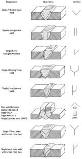 A process that uses a coated consumable electrode to lay the weld. Welding Symbols An Introduction To Reading Drawings