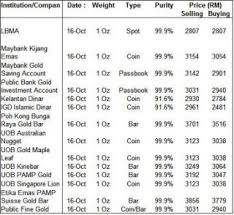 Gold Price In Malaysia Chemical Elements