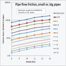 Friction Small Pipes