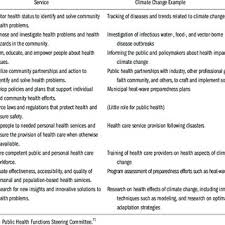 Military, including, but are not limited to, space and aerospace workers, nuclear matters workers, mechanical and software engineers (various disciplines), manufacturing and production workers, it support, security staff. The 10 Essential Services Of Public Health With Climate Change Examples Download Table