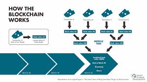 Blockchain technology is most simply defined as a decentralized, distributed ledger that records the provenance of a digital asset. What Is Blockchain Technology Sunset Learning Institute