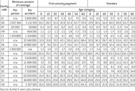 Multiple Of Coverage Of The Present Value Of Annuity By The