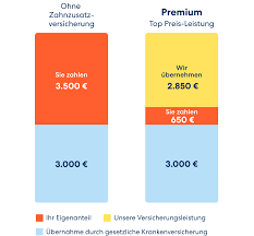Auch die höhe der erstattungsleistungen ist wichtig: Zahnzusatzversicherung Fur Kieferorthopadie Von Da Direkt