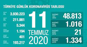 Jul 03, 2021 · geçtiğimiz seneden bu yana etkisini sürdüren koronavirüs pandemisinde vaka sayıları gün gün açıklanmaya devam ediliyor. 11 Temmuz 2020 Corona Virus Tablosu 21 Can Kaybi Bin 16 Yeni Vaka Ntv
