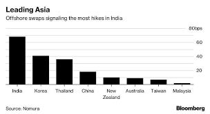 rbi monetary policy four charts show markets are preparing