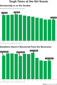 Financial And Leadership Woes Threaten The Girl Scouts The