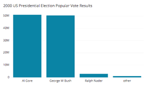 what is the difference between a pie and bar chart