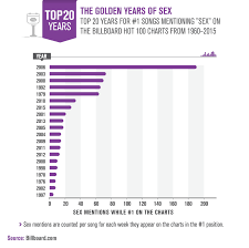 Sex And Love On The Charts Superdrug