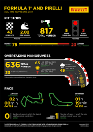 F1 Facts From Pirelli Formula 1 Formula One Facts