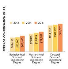 2015 Life Sciences Salary Survey The Scientist Magazine